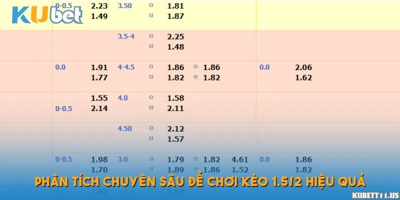 Phân tích chuyên sâu để chơi kèo 1.5/2 hiệu quả